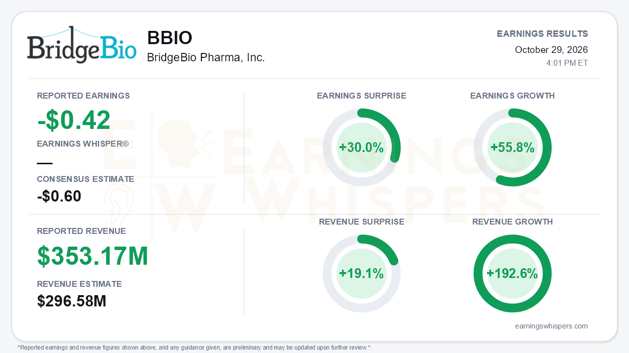 BridgeBio Pharma, Inc. (BBIO) quarterly results card