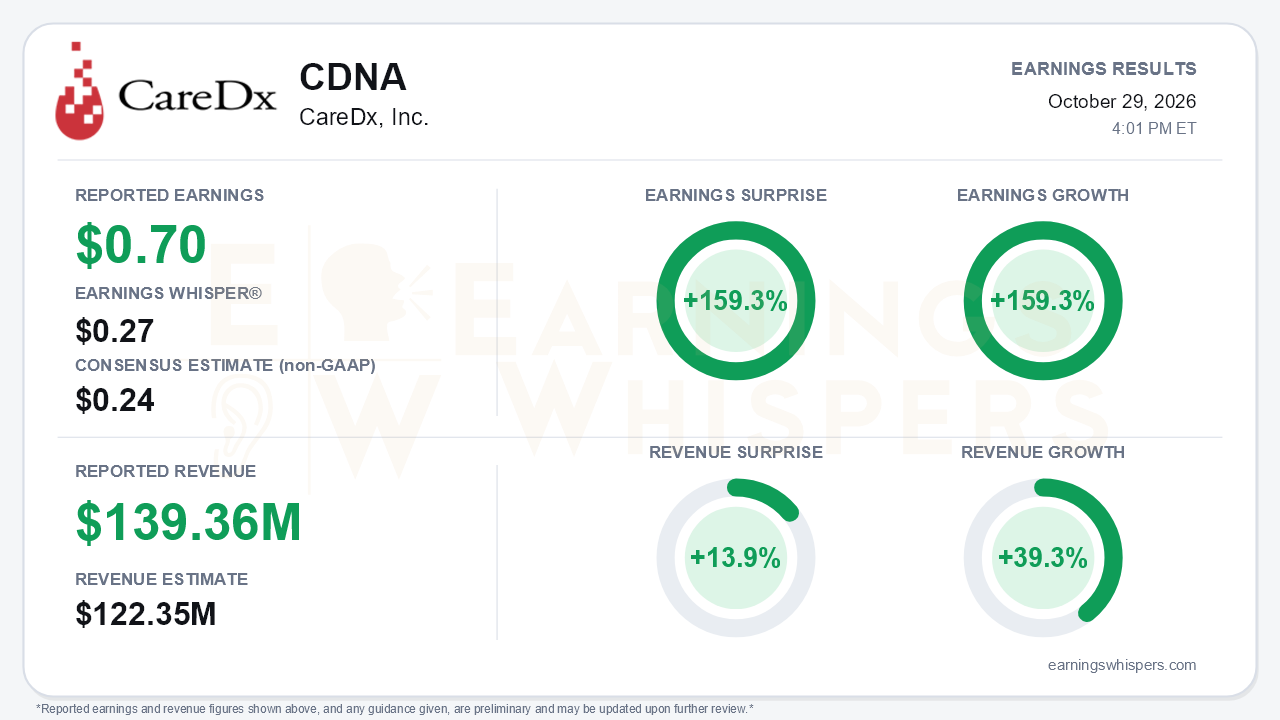 CareDx, Inc. (CDNA) quarterly results card