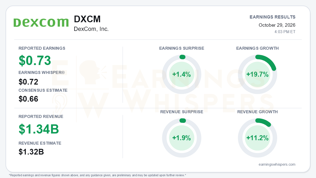 DexCom, Inc. (DXCM) quarterly results card