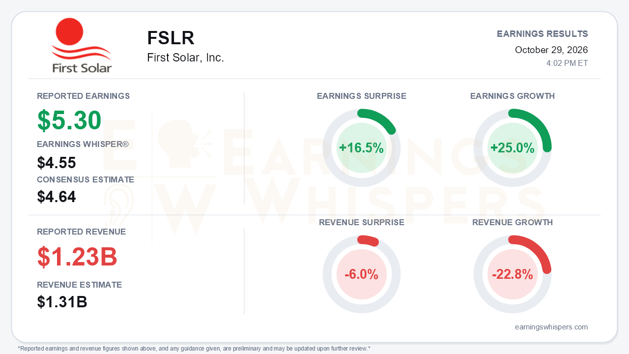 First Solar, Inc. (FSLR) quarterly results card