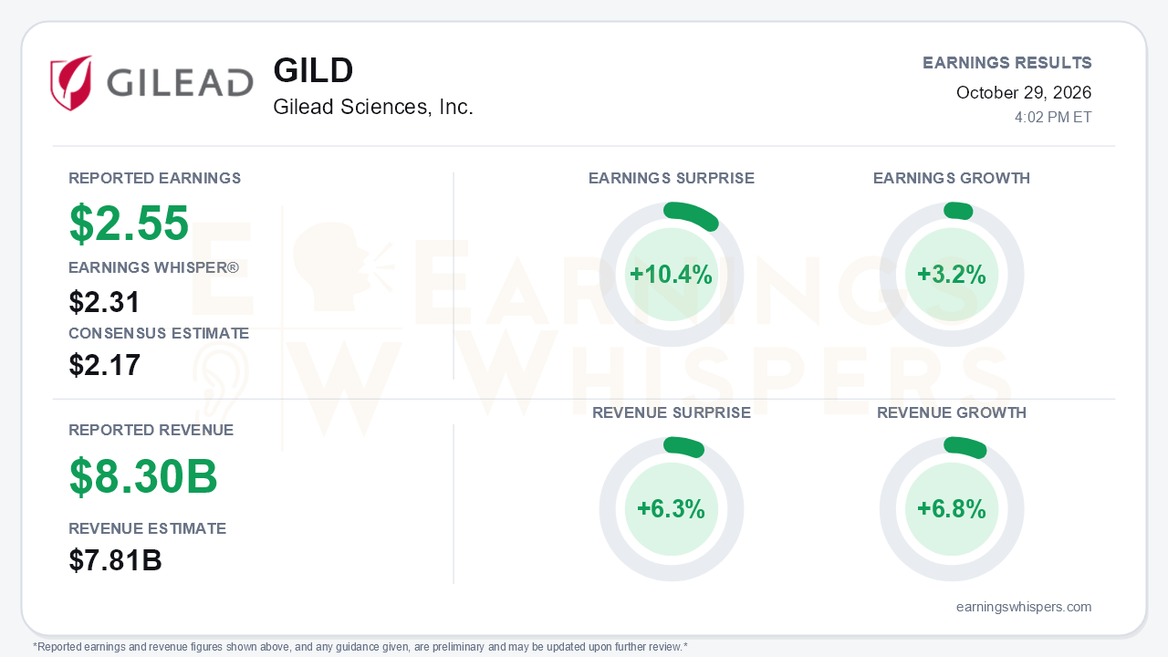 Gilead Sciences, Inc. (GILD) quarterly results card