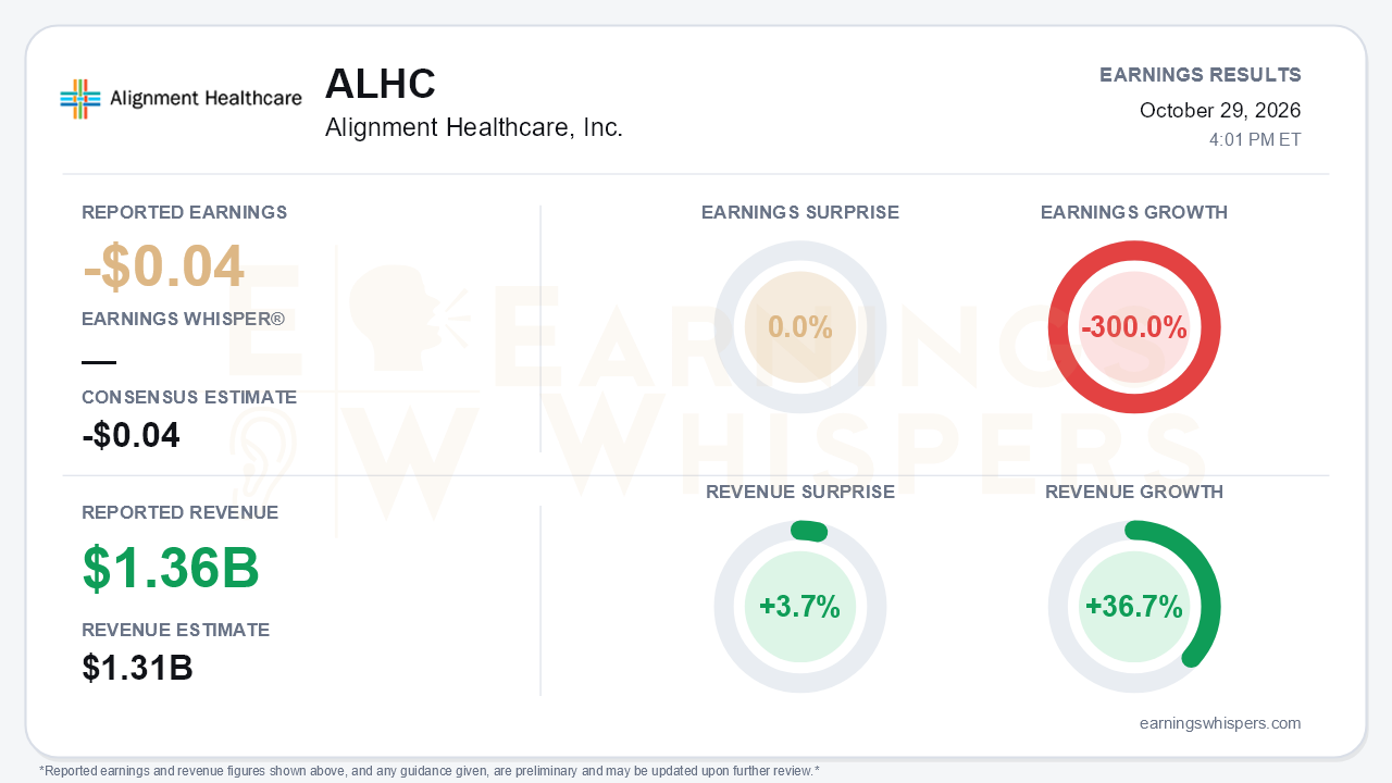 Alignment Healthcare, Inc. (ALHC) quarterly results card
