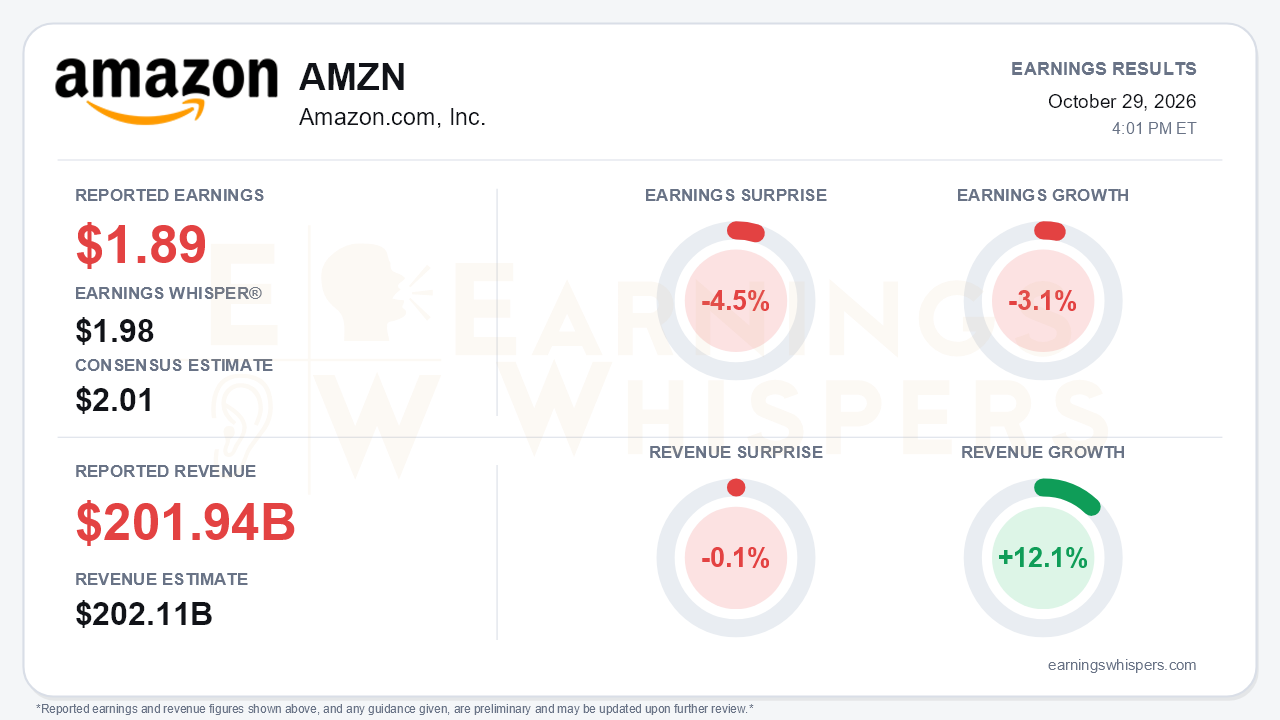 Amazon.com, Inc. (AMZN) quarterly results card