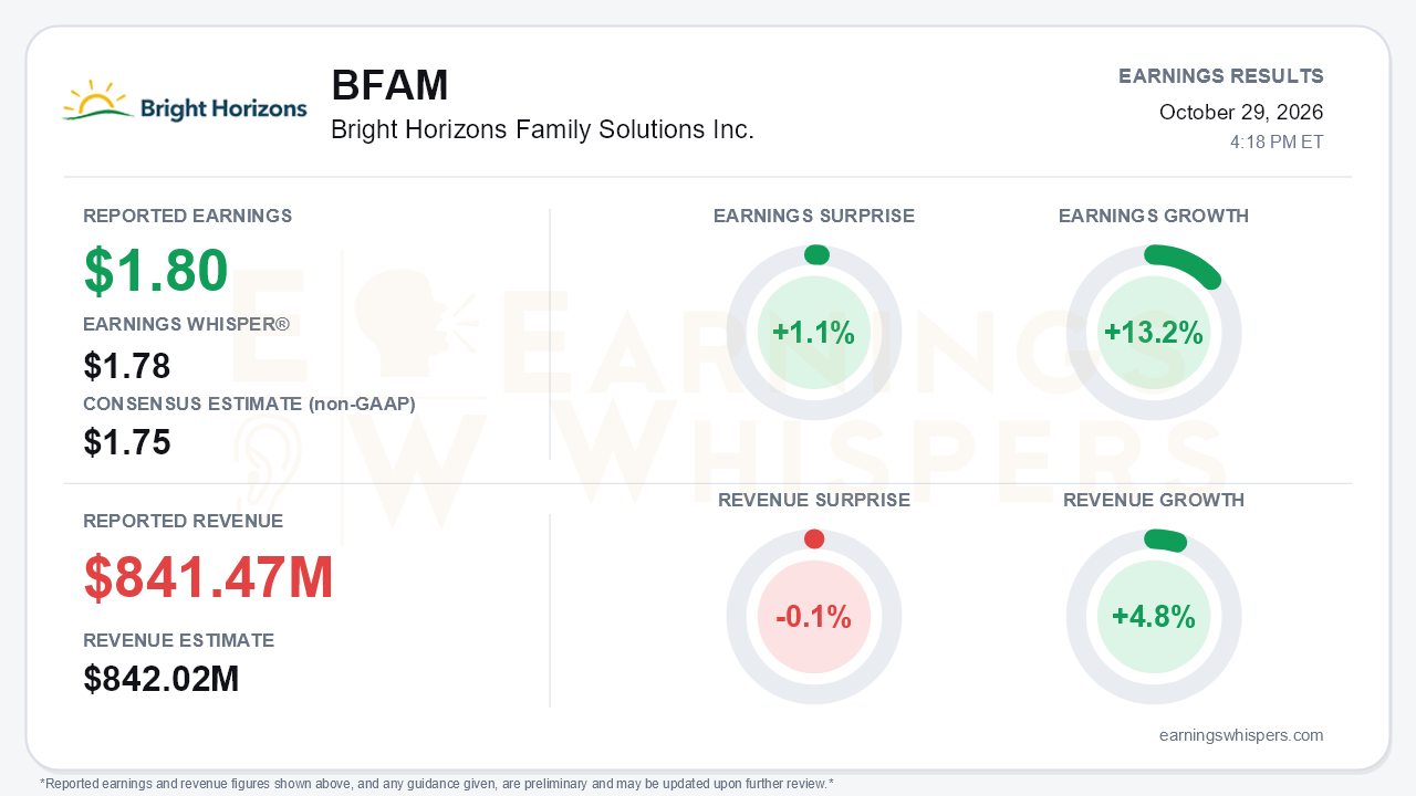 Bright Horizons Family Solutions Inc. (BFAM) quarterly results card