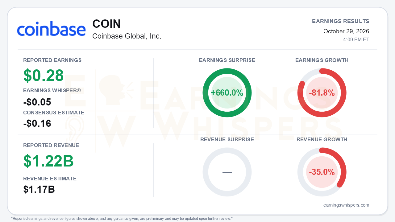 Coinbase Global, Inc. (COIN) quarterly results card