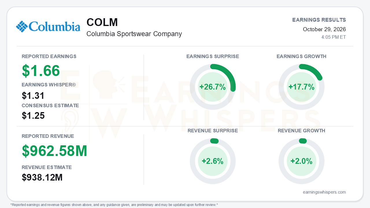 Columbia Sportswear Company (COLM) quarterly results card