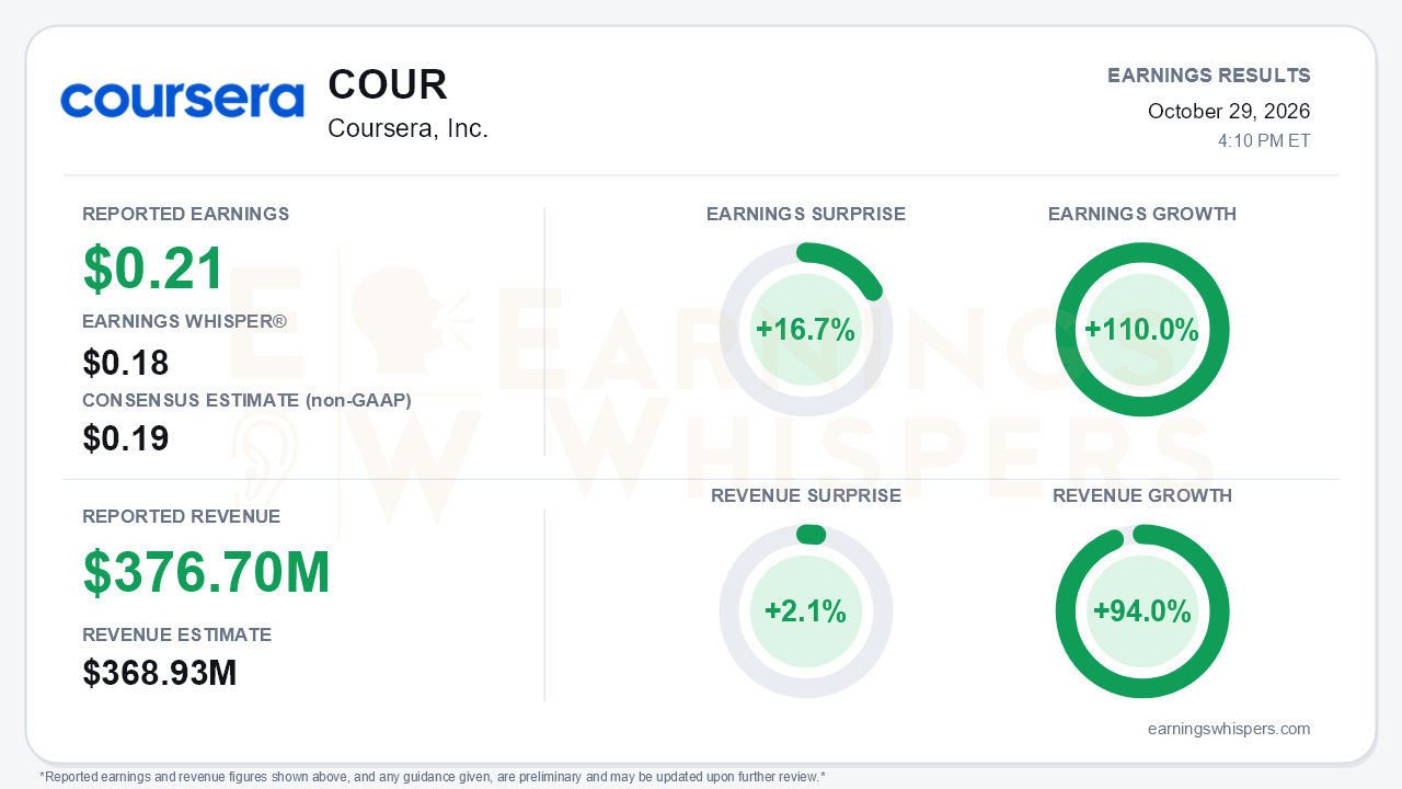 Coursera, Inc. (COUR) quarterly results card