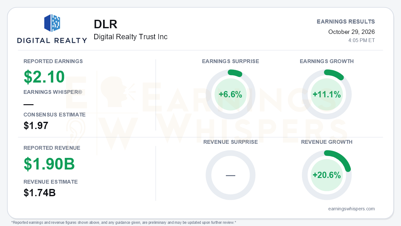 Digital Realty Trust Inc (DLR) quarterly results card