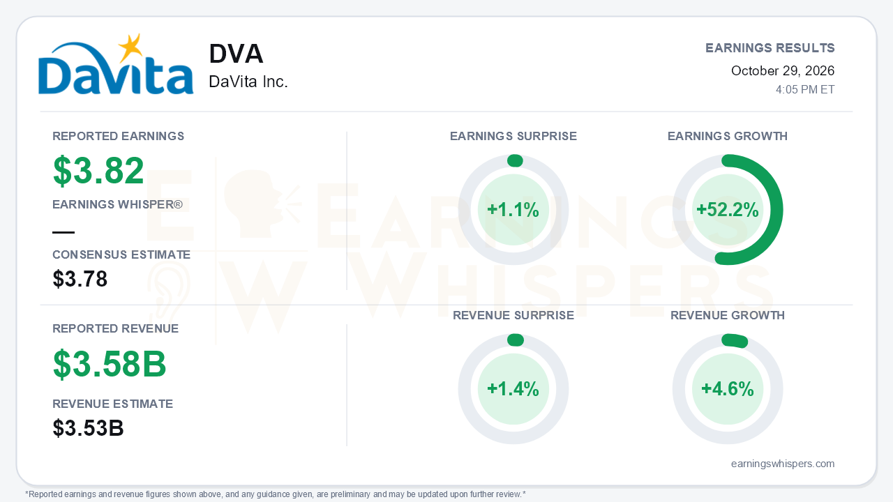 DaVita Inc. (DVA) quarterly results card