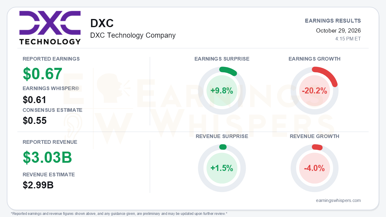 DXC Technology Company (DXC) quarterly results card