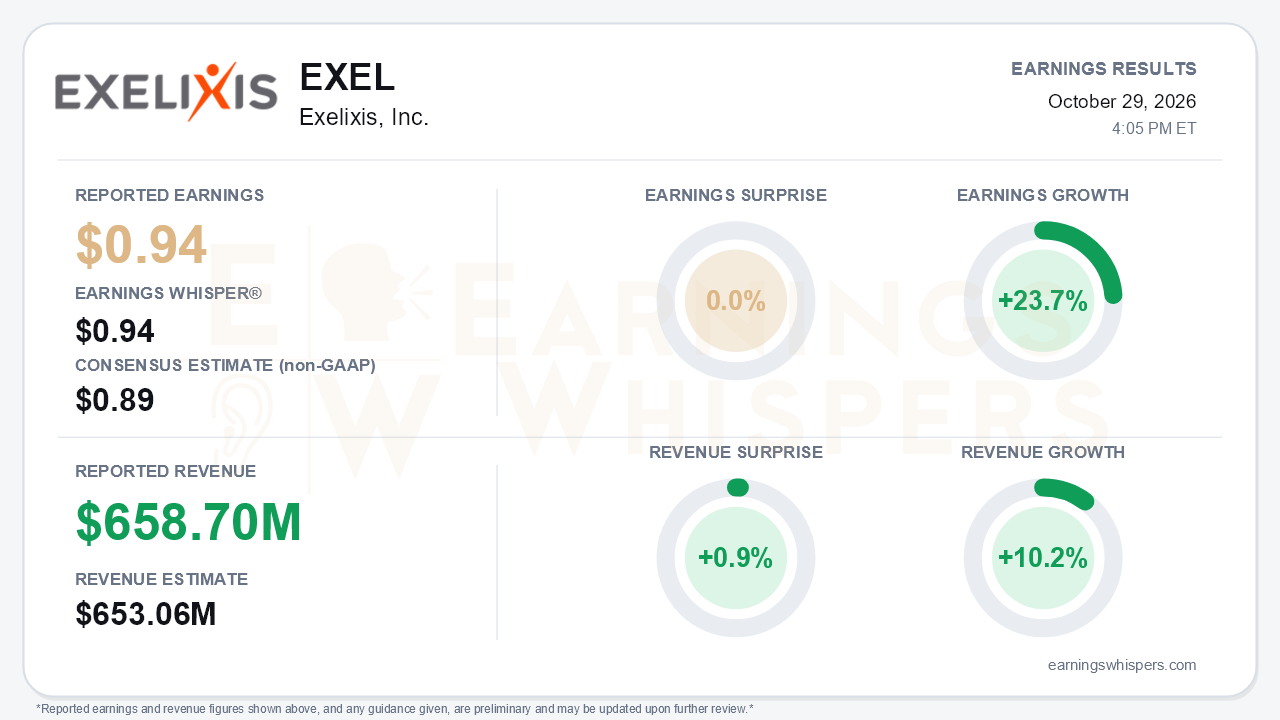 Exelixis, Inc. (EXEL) quarterly results card