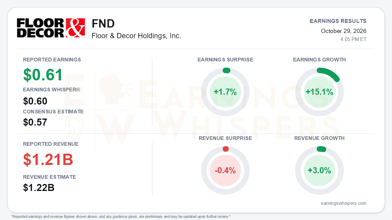 Floor & Decor Holdings, Inc. (FND) quarterly results card