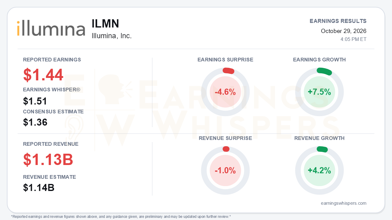 Illumina, Inc. (ILMN) quarterly results card