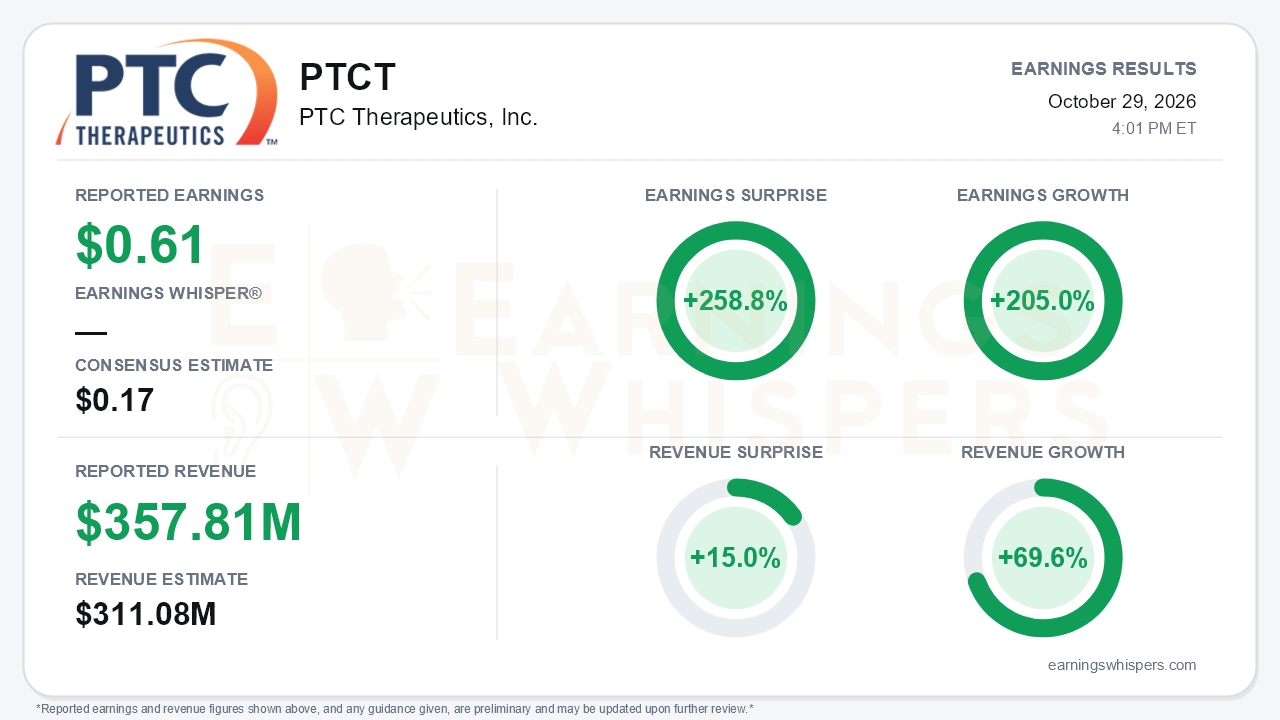 PTC Therapeutics, Inc. (PTCT) quarterly results card