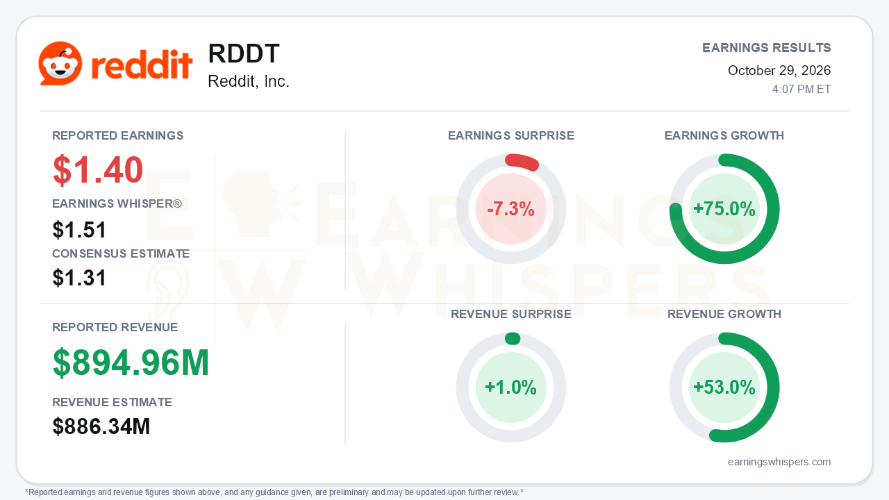 Reddit, Inc. (RDDT) quarterly results card