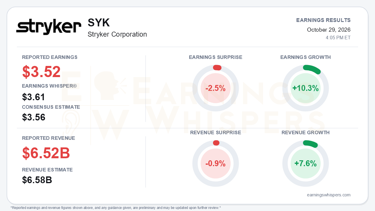 Stryker Corporation (SYK) quarterly results card