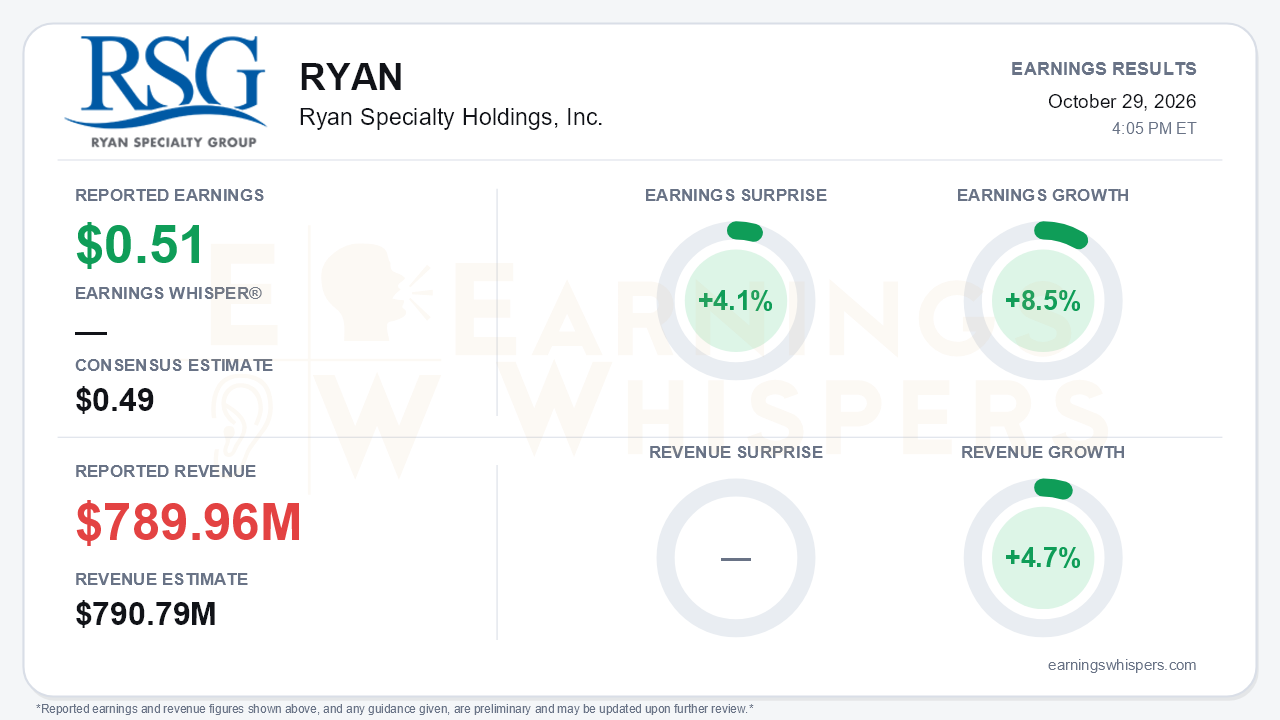 Ryan Specialty Holdings, Inc. (RYAN) quarterly results card