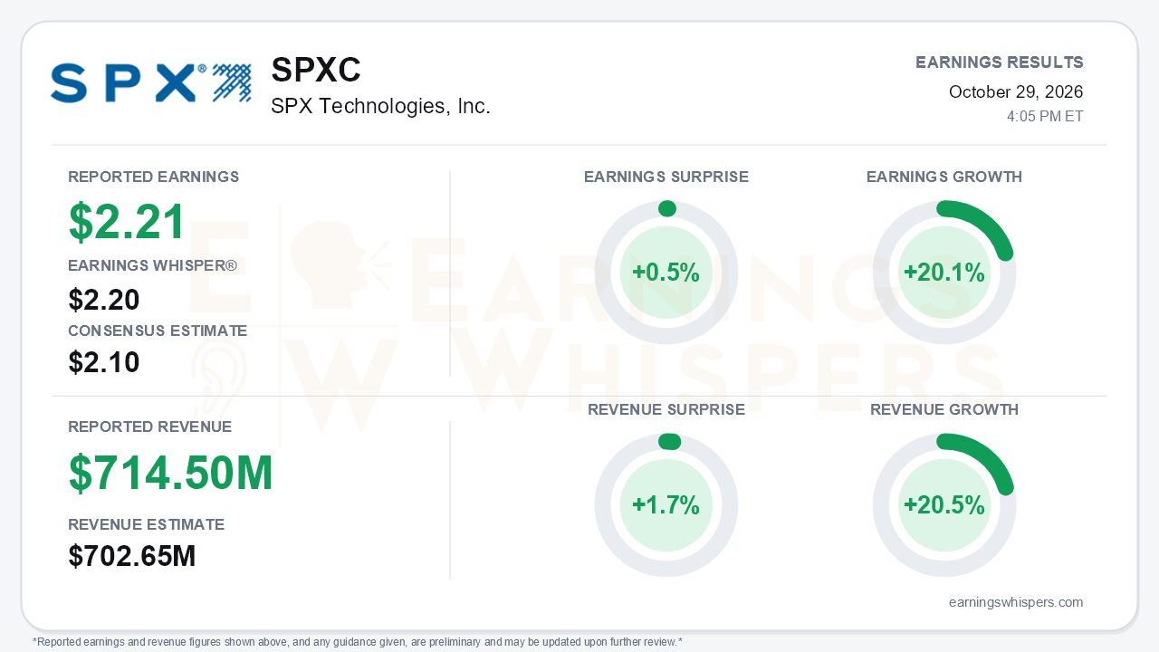 SPX Technologies, Inc. (SPXC) quarterly results card