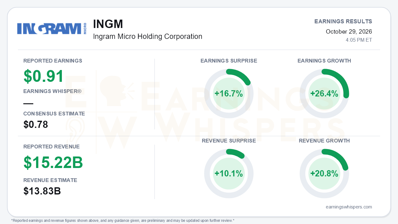 Ingram Micro Holding Corporation (INGM) quarterly results card