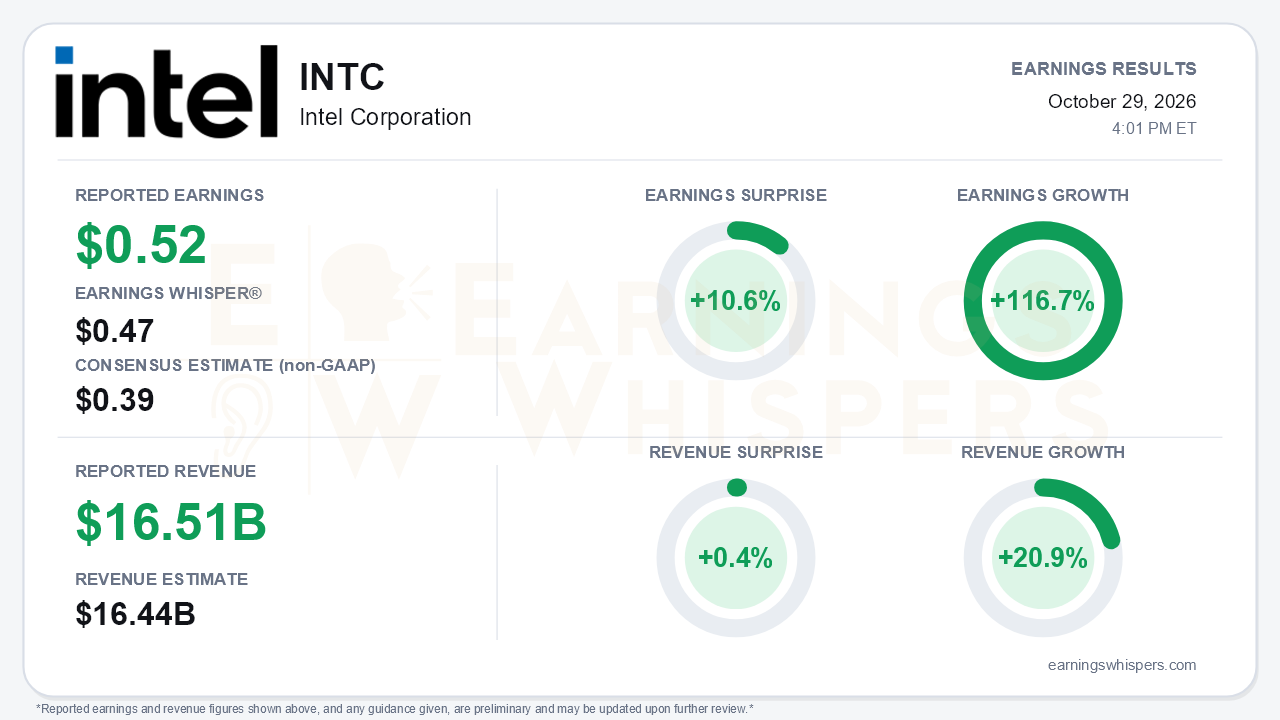 Intel Corporation (INTC) quarterly results card