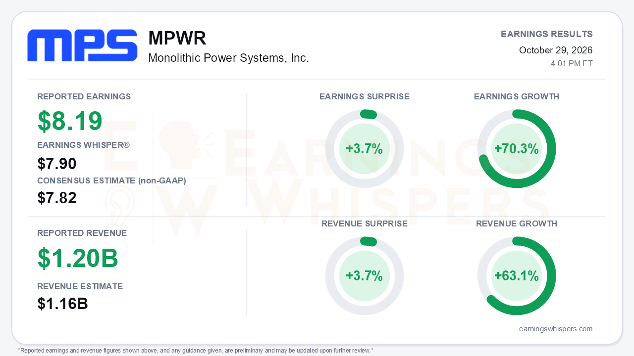 Monolithic Power Systems, Inc. (MPWR) quarterly results card