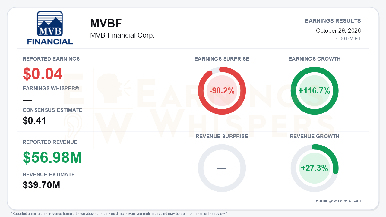 MVB Financial Corp. (MVBF) quarterly results card