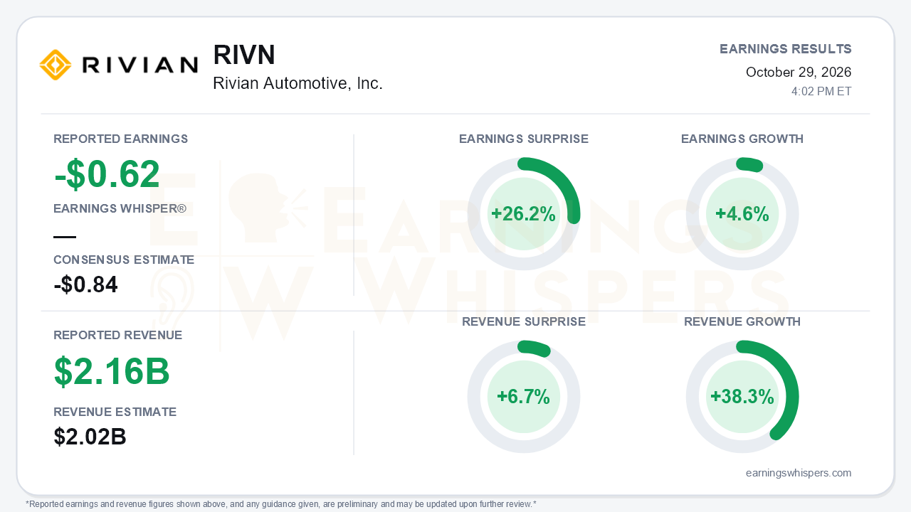 Rivian Automotive, Inc. (RIVN) quarterly results card