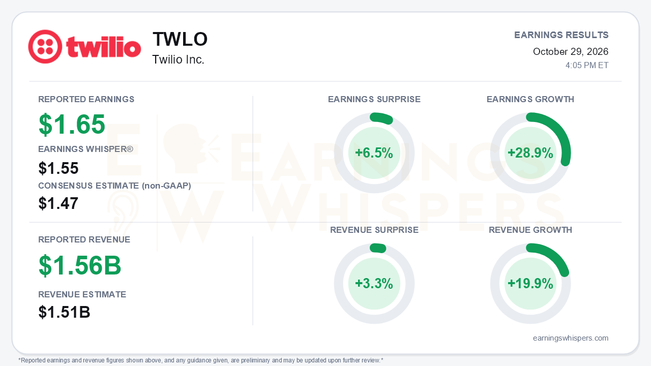 Twilio Inc. (TWLO) quarterly results card