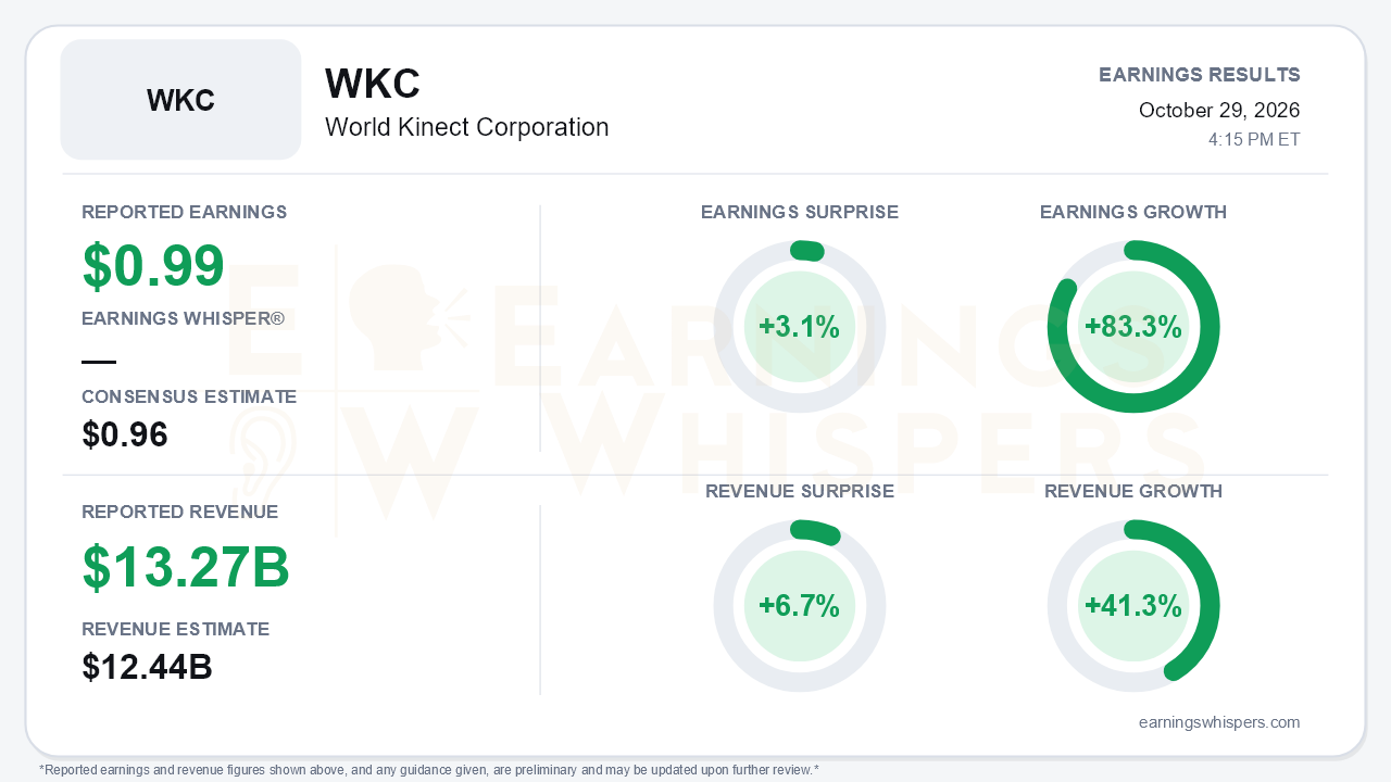 World Kinect Corporation (WKC) quarterly results card