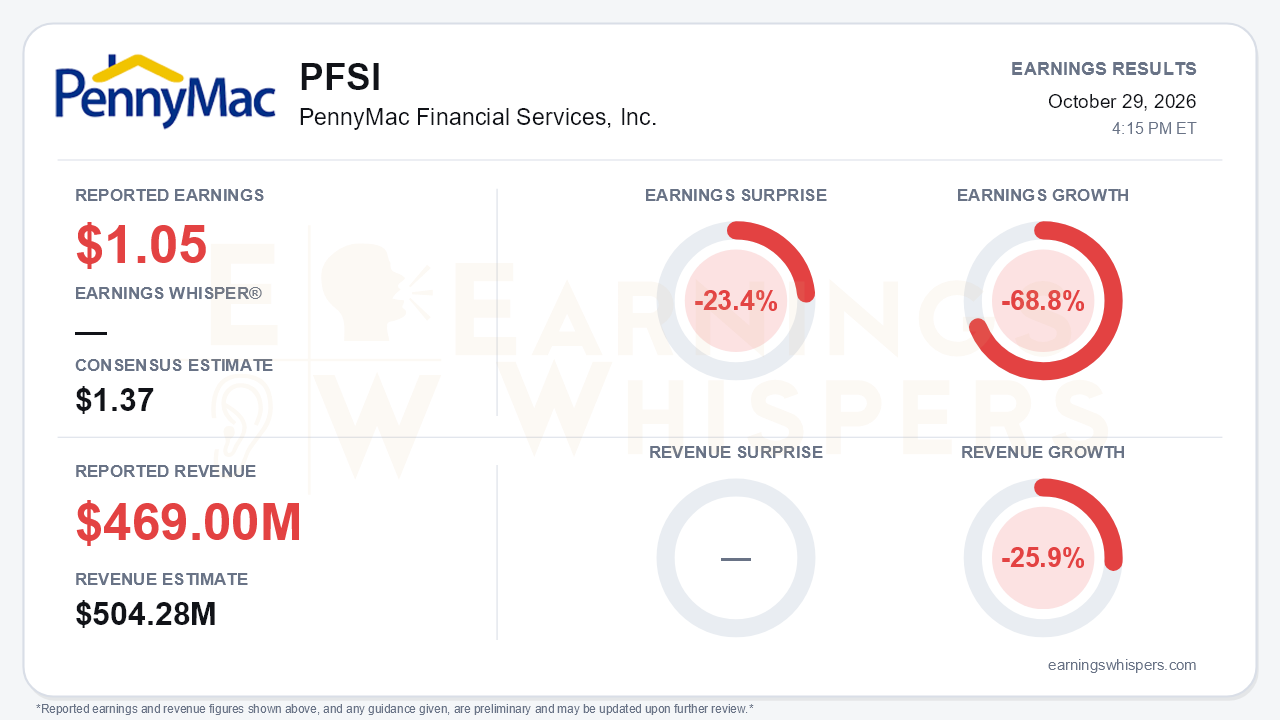 PennyMac Financial Services, Inc. (PFSI) quarterly results card