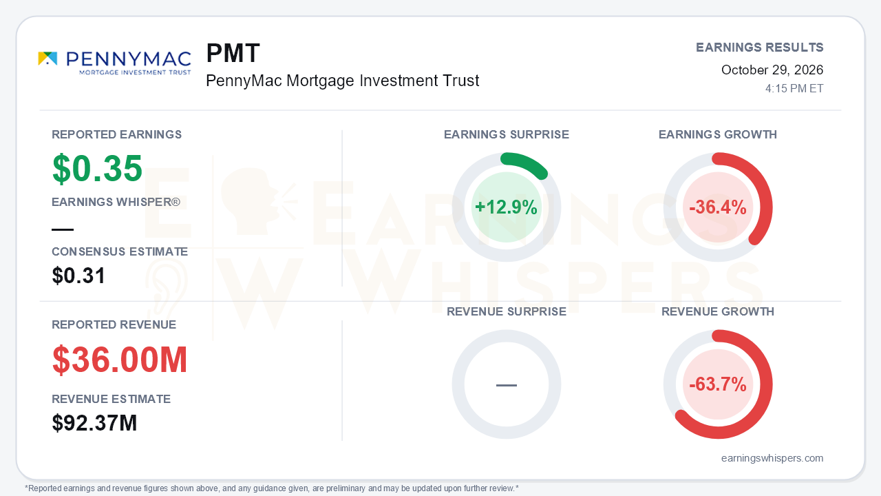 PennyMac Mortgage Investment Trust (PMT) quarterly results card
