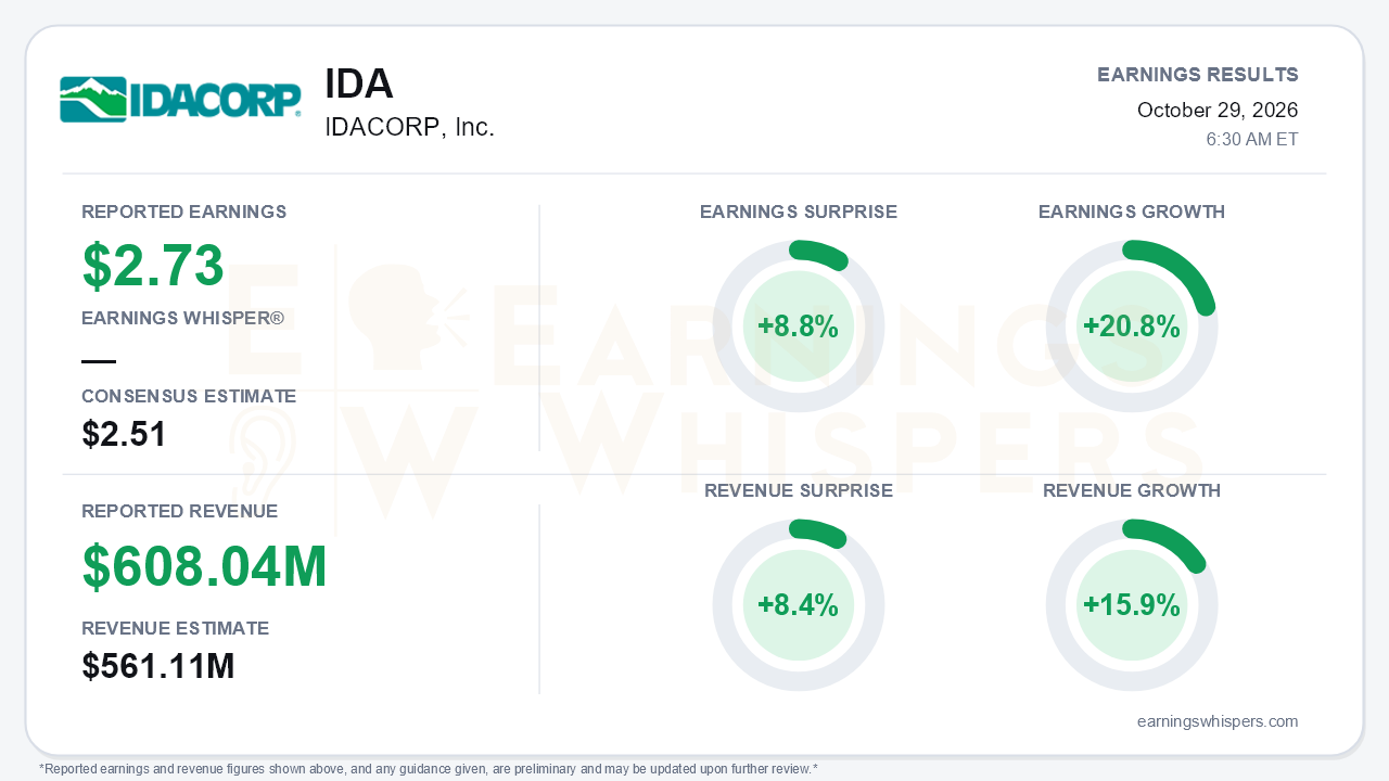 IDACORP, Inc. (IDA) quarterly results card