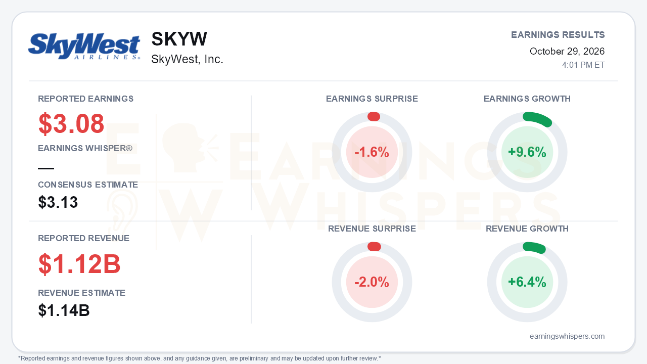 SkyWest, Inc. (SKYW) quarterly results card