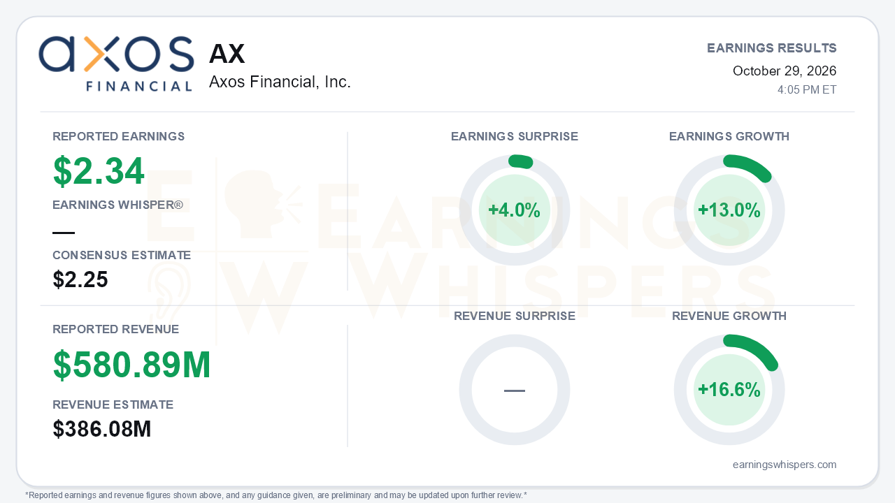 Axos Financial, Inc. (AX) quarterly results card