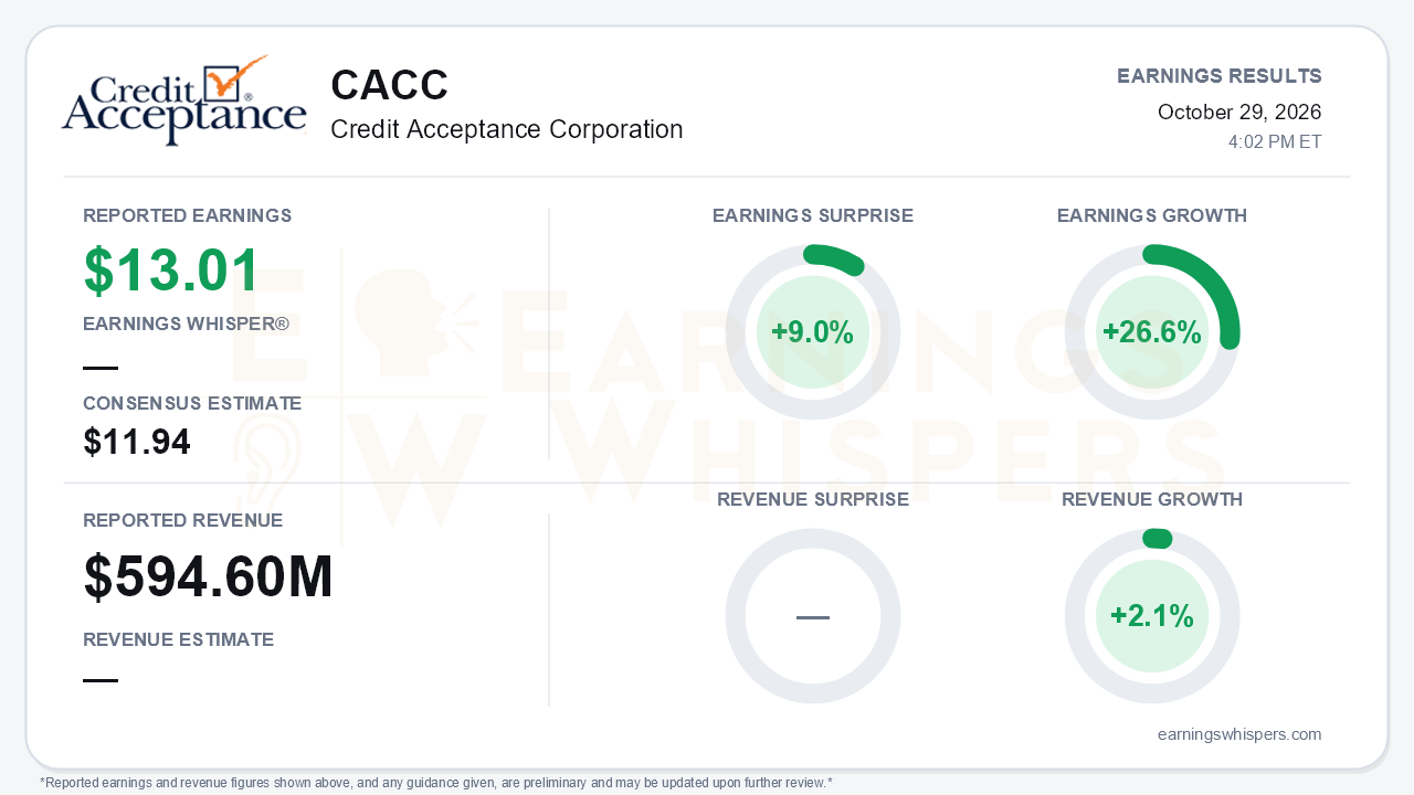 Credit Acceptance Corporation (CACC) quarterly results card