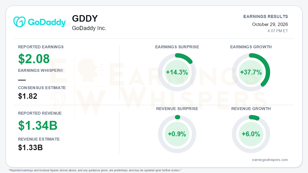 GoDaddy Inc. (GDDY) quarterly results card