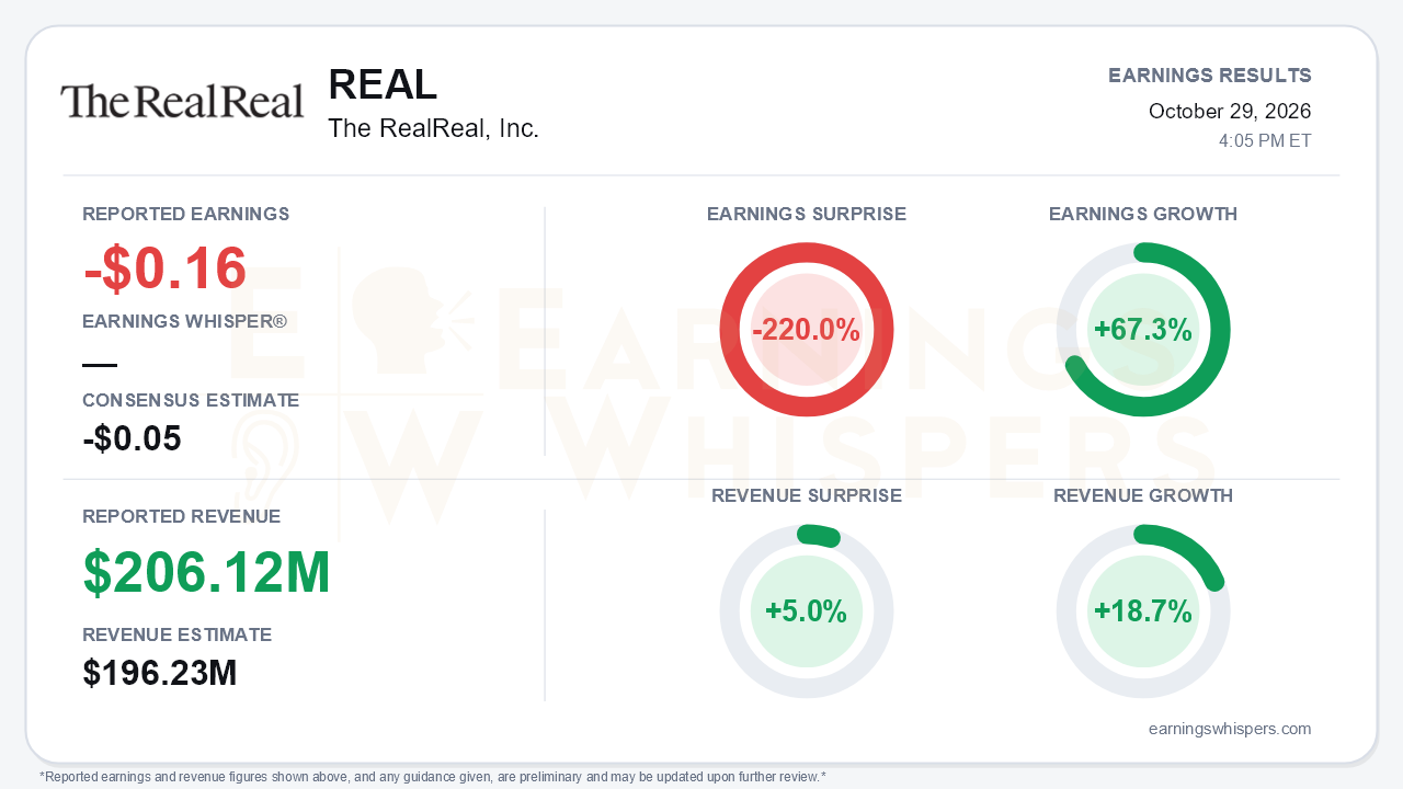 The RealReal, Inc. (REAL) quarterly results card