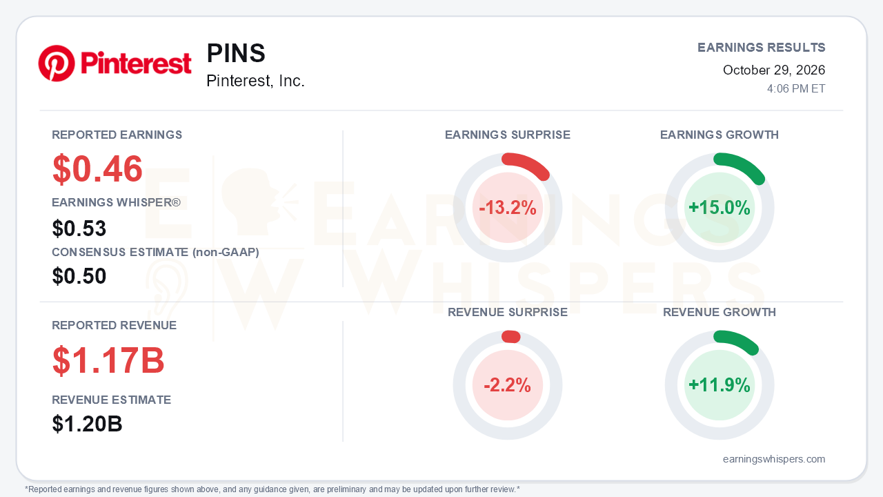 Pinterest, Inc. (PINS) quarterly results card