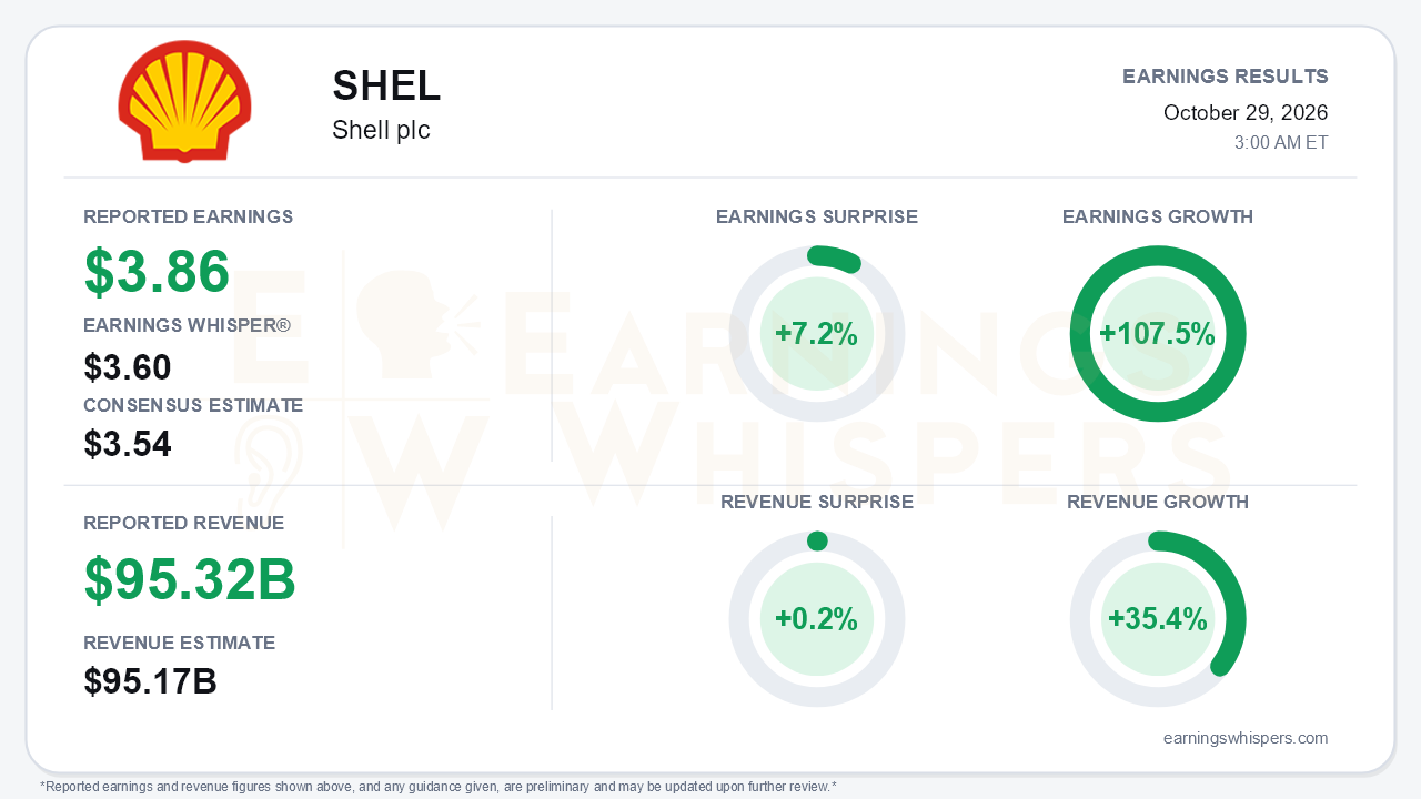 Shell plc (SHEL) quarterly results card