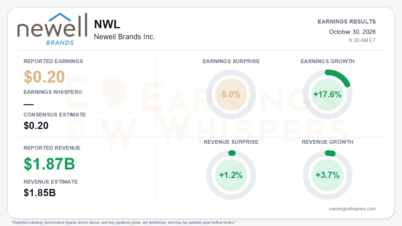 Newell Brands Inc. (NWL) quarterly results card