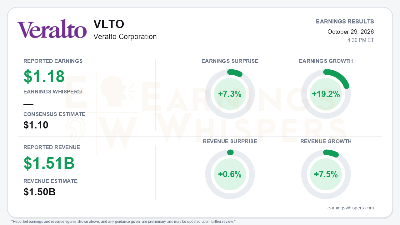 Veralto Corporation (VLTO) quarterly results card