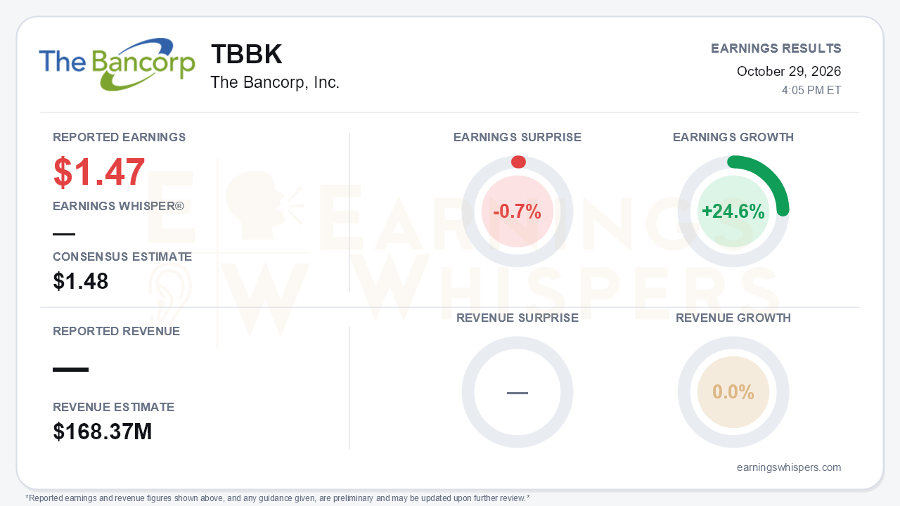 The Bancorp, Inc. (TBBK) quarterly results card