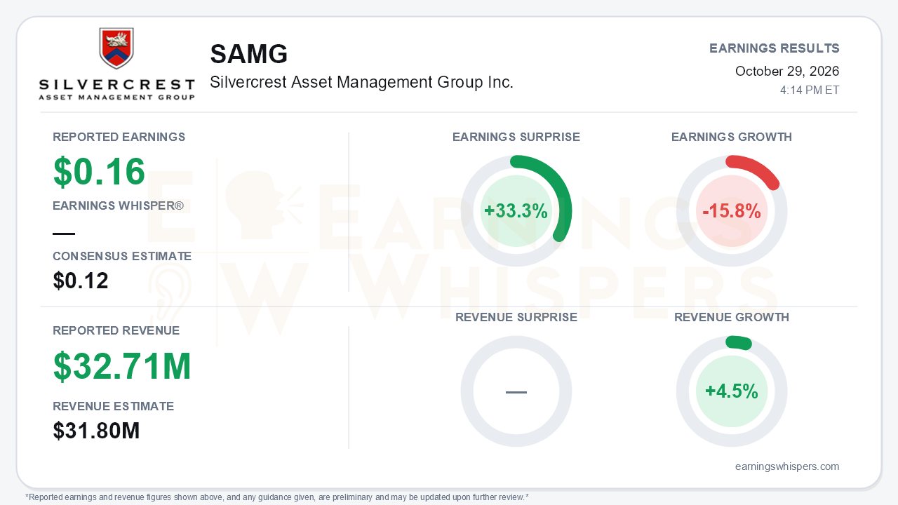 Silvercrest Asset Management Group Inc. (SAMG) quarterly results card