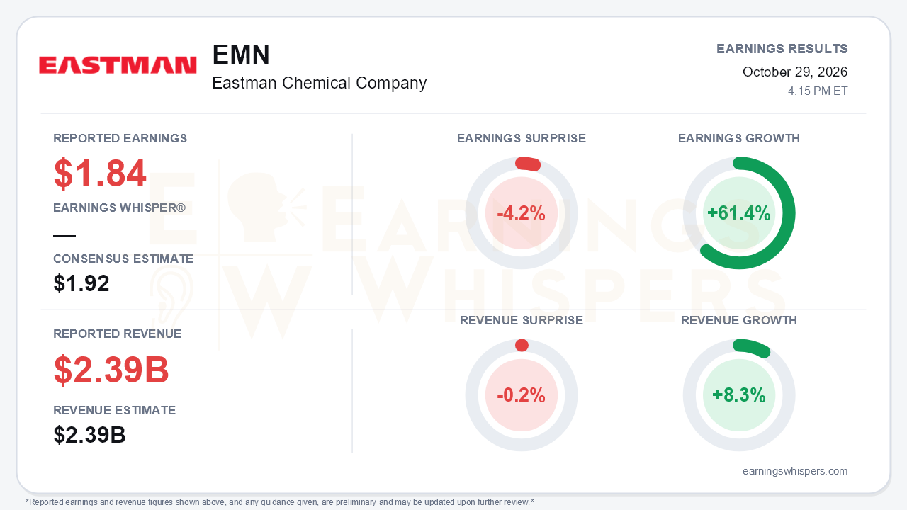 Eastman Chemical Company (EMN) quarterly results card
