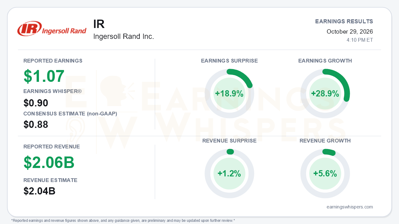 Ingersoll Rand Inc. (IR) quarterly results card