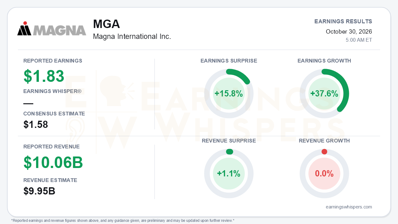 Magna International Inc. (MGA) quarterly results card