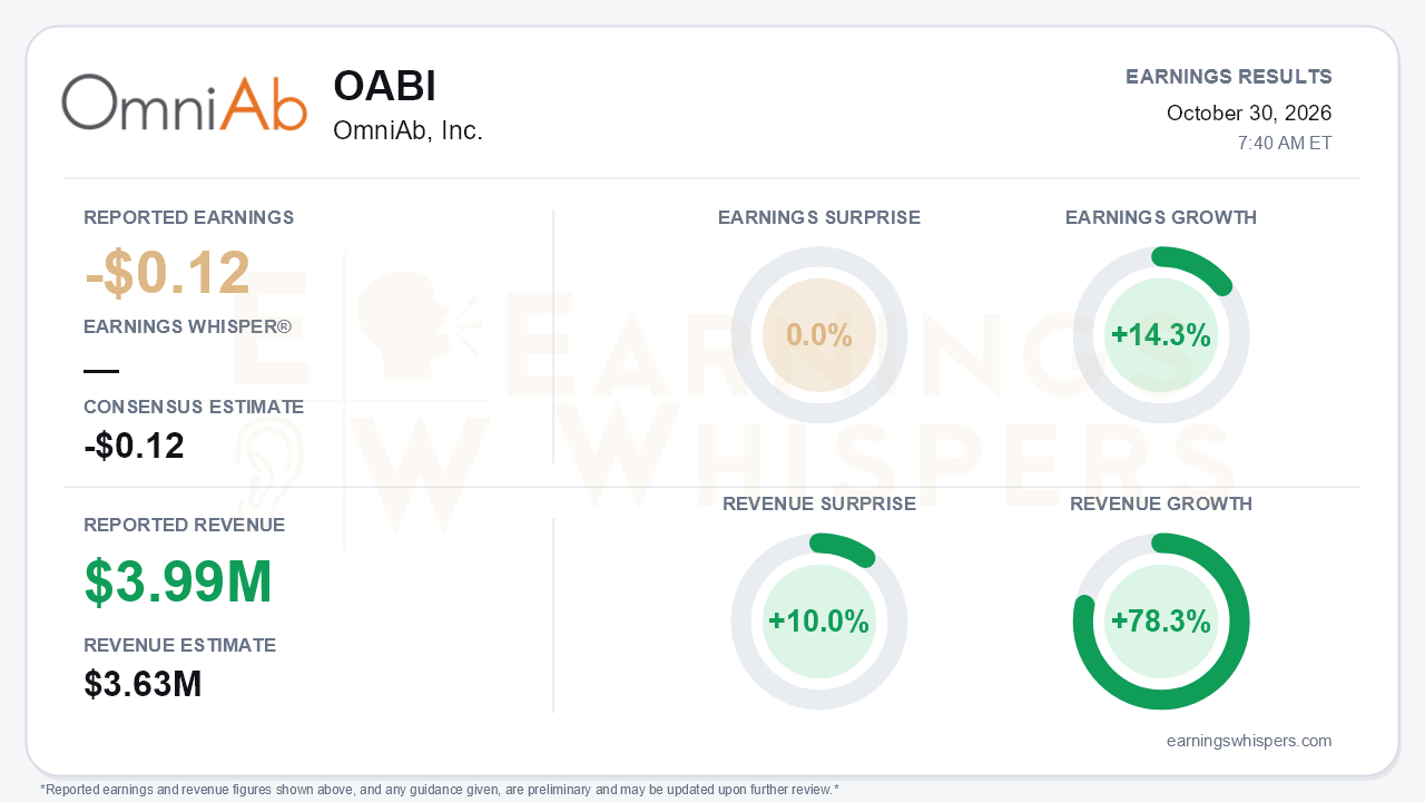 OmniAb, Inc. (OABI) quarterly results card
