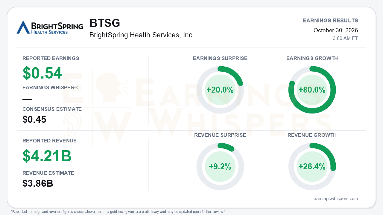 BrightSpring Health Services, Inc. (BTSG) quarterly results card
