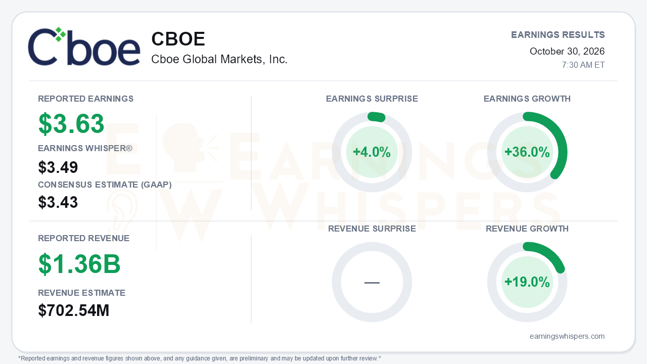 Cboe Global Markets, Inc. (CBOE) quarterly results card