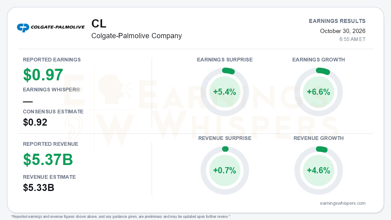 Colgate-Palmolive Company (CL) quarterly results card